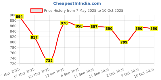amazon.in DXN Linghzi Coffee 2 In 1 (Premix Coffee With Ganoderma Extract)(20Sachets=100G) - Powder, Sachet, 0.12 Kg Price History Graph from 7 May 2025 to 5 Oct 2025