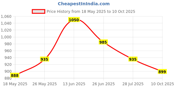 amazon.in DXN Lingzhi 3 In 1 Ganoderma & Brazilian Coffee Powder - 25 X 20 Gms, Bag Price History Graph from 18 May 2025 to 10 Oct 2025