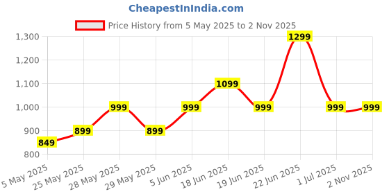 amazon.in DY SAAZ Snuggle Hollow Ceramic Vase Set of 2, Nordic Modern Boho ins Style Decorative Ceramic Aesthetic Flower Vase for Home Decor (Milky White W 6.3" X H 8.4") dy saaz Price History Graph from 5 May 2025 to 2 Nov 2025