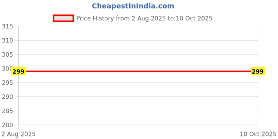 amazon.in DY Tool™ PPR Water Pipe Internal Thread Opener Thread Tap Water Pipe Thread Opener for PVC Plastic Pipe Price History Graph from 2 Aug 2025 to 9 Oct 2025