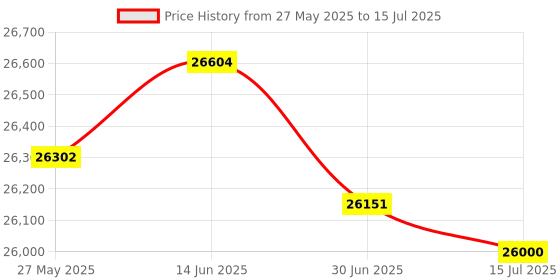 amazon.in DY220 Load Cell Controller Indicator Batching Display Instruments Transmitter (Sorting Model) Price History Graph from 27 May 2025 to 15 Jul 2025