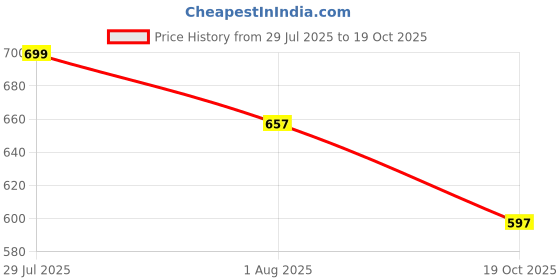 amazon.in Dyale Bed Sheet Lock Clips, Heavy Duty Sheet Holders for All Mattress Sizes, （Set of 4 Corner Straps） (White) Price History Graph from 29 Jul 2025 to 19 Oct 2025