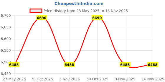 amazon.in dyanora 24 inch Black Full HD PC Monitor With VA Panel Anti-Glare Screen with Ultra Slim Bezel-Less Design, Free Sync and 2 X 3W Inbuilt Speakers (DY-MN24F0N) (Response Time: 5 ms, 75 Hz Refresh Rate) dyanora Price History Graph from 23 May 2025 to 16 Nov 2025