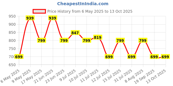 amazon.in Dyazo 10 Inch RGB LED Ring Light & 7 FT Tripod Combo for Camera & Mobile Phones Suitable for Vloggers, Makeup,YouTube & More Price History Graph from 6 May 2025 to 13 Oct 2025