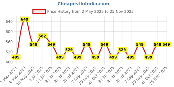 amazon.in DYAZO 10 Inches LED Ring Light for Camera, and Video Shooting, Makeup with 7 Feet Long Foldable and Lightweight Ring Light Stand Price History Graph from 2 May 2025 to 24 Nov 2025