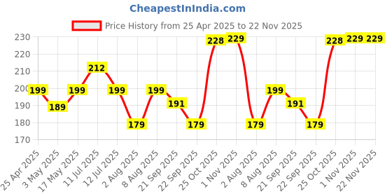 amazon.in Dyazo 12 W 3 Port USB Car Charger Adapter with Smart ic Compatible for Oppo, Vivo, Redmi,iPhone, Samsung and All Other Smart Mobile Phones Price History Graph from 25 Apr 2025 to 22 Nov 2025