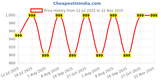amazon.in Dyazo 2 in 1 Adjustable Laptop Stand with Mobile Holder | Ergonomic, Foldable & Ventilated Riser Fits Upto 15.6 Inch Laptops | Compatible for MacBook, HP, Dell, Acer, Lenovo & Other Notebooks Price History Graph from 12 Jul 2025 to 22 Nov 2025