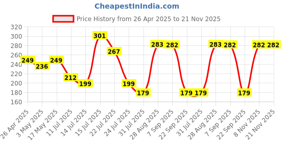 amazon.in Dyazo 3 Port 36 W Fast USB Car Charger Qc Charging Compatible for Qualcomm 3.0 iPhone 11/12 / Max/Mini, Samsung Galaxy, Pixel, Vivo, Oppo, Mi & All Mobile Phone (Black) Price History Graph from 26 Apr 2025 to 20 Nov 2025