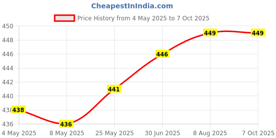 amazon.in Dyazo 3 Port 36 W Turbo Car Charger QC Charging Compatible for All Qualcomm 3.0 Devices and Normal Charging for All Mobile Phone with Type c Cable Price History Graph from 4 May 2025 to 7 Oct 2025