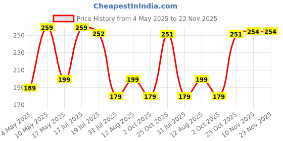 amazon.in Dyazo 501 24 W Dual Car Charger for iPhone Xr/Xs/Max/X/8/7/Plus, Galaxy and All Other Cellular Phones Carbon Black Price History Graph from 4 May 2025 to 23 Nov 2025