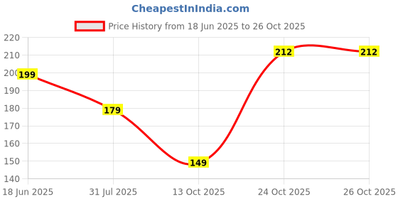 amazon.in Dyazo 6 Amp Fast USB Male to USB C Female Adapter Converter Compatible for iPhone, iPad, Samsung Galaxy, Google Pixel,Smart Phones laptops and Chargers Price History Graph from 18 Jun 2025 to 26 Oct 2025