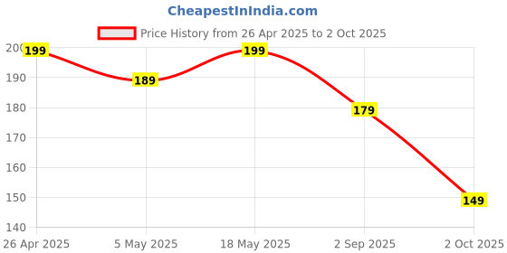 amazon.in Dyazo 6 Amp Type C to USB 3.0 Female OTG Adapter Fast 120 w max Connector Adapter Compatible with Most Type c Enable Devices MacBook Pro MacBook Air/Mini iPad Pro iPhone 13 Pro Samsung Galaxy Price History Graph from 26 Apr 2025 to 2 Oct 2025