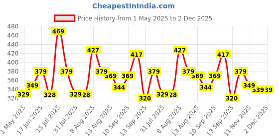 amazon.in Dyazo 6 Angles Adjustable Aluminum Ergonomic Foldable Portable Tabletop Laptop/Desktop Riser Stand Holder Compatible for MacBook, HP, Dell, Lenovo & All Other Notebook (Silver) Price History Graph from 1 May 2025 to 2 Dec 2025