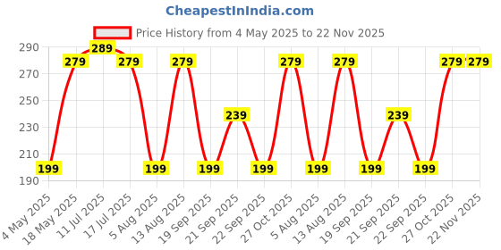 amazon.in Dyazo ABS Plastic Laptop Stand Height & Angle Adjustable | Foldable | Portable | Laptops Raiser Compatible for MacBook, Lenovo, HP, Dell & Other notebooks Upto 15.6 inch (Black) Price History Graph from 4 May 2025 to 21 Nov 2025