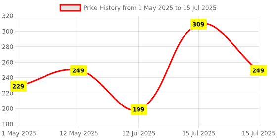 amazon.in Dyazo Aluminium Fine Point Stylus Pen with Spare Disk for Touch Screens Devices, Compatible with iPad/iPhone/X/XR, Amazon Kindle and All Android/iOS Smart Phones and Tablets (White) dyazo Price History Graph from 1 May 2025 to 15 Jul 2025