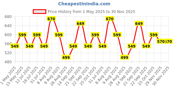 amazon.in Dyazo Aluminium Tablet Stand Holder with 360° Rotating Base, Multi Angle Adjustments Compatible for iPad Pro 12.9 | 11 | 10.9 | 10.2 | Air | Mini, Samsung Galaxy Tab, Lenovo Pad and All Tablets-Silver dyazo Price History Graph from 1 May 2025 to 30 Nov 2025