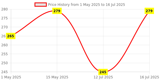 amazon.in Dyazo Desktop Mobile Stand/Cell Phone Mount with 360° Heavy Rotational Base Height Adjustment Foldable Multiple Adjustment Angles, for Tablets & Phone 4 inch to 10 inch (White) dyazo Price History Graph from 1 May 2025 to 16 Jul 2025