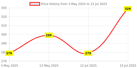 amazon.in Dyazo Ergonomic Design Memory Foam Gel Mouse Pad with Cushion Non-Slip Rubber Base Mousepad Wrist Support Suitable for Computer, Notebook,Laptop, Work from Home & Office (Black) dyazo Price History Graph from 3 May 2025 to 15 Jul 2025