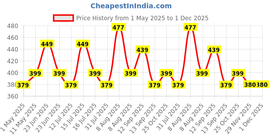 amazon.in Dyazo Foldable Tablet Stand | Holder Compatible for Desk Compatible for Samsung Galaxy Tabs, iPad All Other Tablets Up to 12.9 inch with 360 Degree Rotation (White) dyazo Price History Graph from 1 May 2025 to 29 Nov 2025