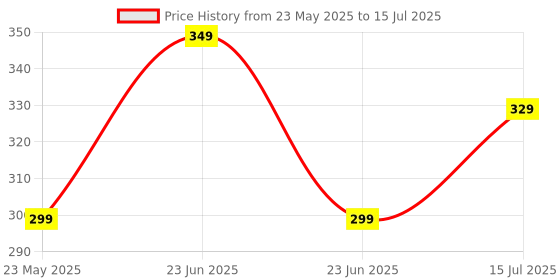 amazon.in Dyazo Memory-Foam Gel Mouse Pad with Wrist Rest Support Non Slip Rubber Base Mousepad Suitable for Computer, Laptop, Notebooks Gaming (Blue) dyazo Price History Graph from 23 May 2025 to 15 Jul 2025