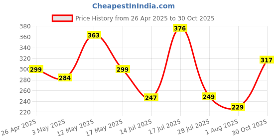 amazon.in Dyazo Qualcomm Dual Port Turbo Quick Charge 3.0 Dual Port USB Car Charger for Mobile and Tablets with 3 in 1 Cable Price History Graph from 26 Apr 2025 to 30 Oct 2025