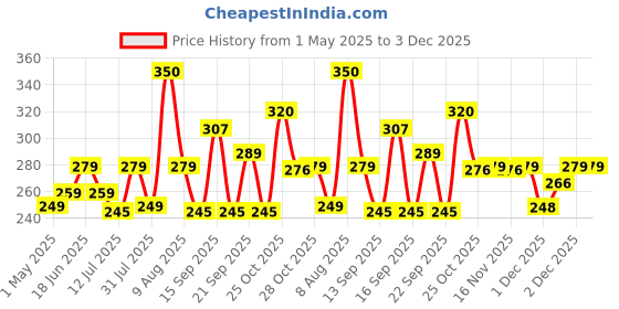 amazon.in Dyazo slim 15" to 15.6 Inch Laptop Sleeve, Laptop cover Case with handle & Accessories pocket Universal compatible for Dell, HP, Lenovo, Asus and all other Notebook etc. (Grey) Price History Graph from 1 May 2025 to 2 Dec 2025