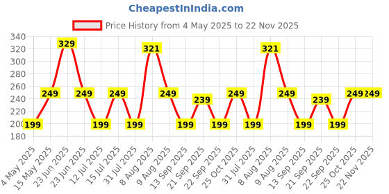 amazon.in Dyazo Tablet Sleeve Bag/Case/Cover 8-11.6 Inch Compatible for Samsung/Ipad/Oppo/Realme/Xiaomi/Redmi Pad, Oneplus Pad Tablets, with Fleece Inside & One Front Pocket Grey dyazo Price History Graph from 4 May 2025 to 22 Nov 2025