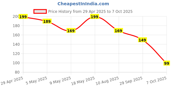 amazon.in Dyazo USB Type C Male 3.1 to Female OTG Adapter Compatible for MacBook Air/Pro 2020 2019 2018, Samsung Galaxy S20 / Plus Ultra Note S910 S8 & All Type C Enable Devices (Black) Price History Graph from 29 Apr 2025 to 7 Oct 2025