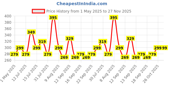 amazon.in Dyazo Water Resistant Laptop Sleeve with Handle Compatible for 15 Inch to 15.6" Inches laptops & Notebooks - Grey Price History Graph from 1 May 2025 to 26 Nov 2025