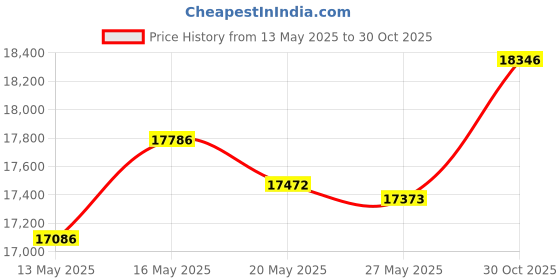amazon.in Dyconn Washing Machine Outlet Box with Water Hammer Arrestor, 1/2 inch x 3/4 inch MHT (Push-to-Connect) Price History Graph from 13 May 2025 to 30 Oct 2025