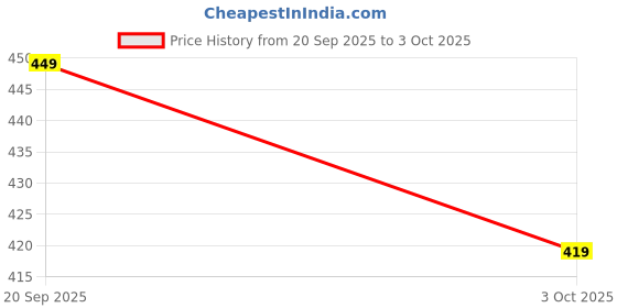 amazon.in Dyeable Plush Monster Character Toy, Soft Cuddly Design, Decorative Kids Doll Price History Graph from 20 Sep 2025 to 3 Oct 2025