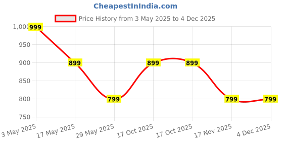 amazon.in DYETUNY Karaoke Machine for Kids, Portable Bluetooth Speaker with Wireless Microphone, Clear & Loud Sound, Kids Toys Gifts for Girls 4, 5, 6, 7, 8, 9, 10 +Year Old (White 2 Mic) Price History Graph from 3 May 2025 to 4 Dec 2025