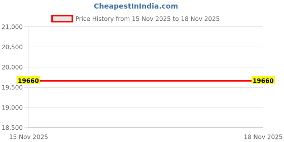 amazon.in DYHW-116 Mini Button Load Cell 1TON Compression Force Sensor Small Space Microsensor Price History Graph from 15 Nov 2025 to 17 Nov 2025