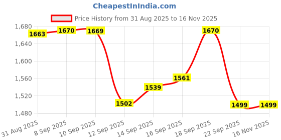 amazon.in Dylect 12M Pressure Washer Outlet Hose Pipe – Durable, Flexible, Transparent Off White, Compatible with Most Pressure Washers Price History Graph from 31 Aug 2025 to 15 Nov 2025