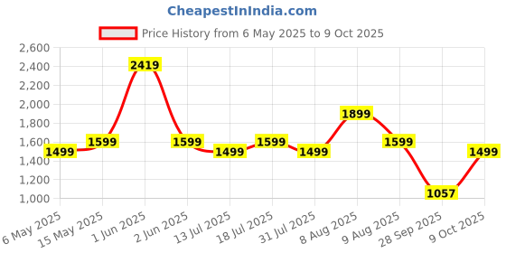 amazon.in DYLECT Digital Tyre Inflator for Car, 12V DC, 22mm Cylinder, Upto 150 PSI, Portable Air Compressor Pump with LED Light, Auto Shut-Off, Sleek and Portable, Copper Winding, Fast Inflation, Carry Bag Price History Graph from 6 May 2025 to 9 Oct 2025