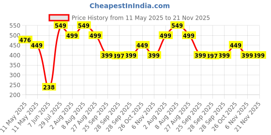 amazon.in dylect DYLECT® Eco Motion Sensor Solar Wall Light for Gate, Garden, Home Entrance, Parking, Terrace | 3 in 1 Modes, IP64 Waterproof, Upto 10 Hr Runtime, Easy Installation (Bright Cool White) dylect Price History Graph from 11 May 2025 to 21 Nov 2025