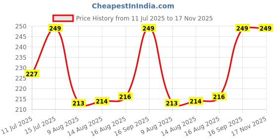 amazon.in DYLECT High Pressure Washer Water Filter (Universal) Price History Graph from 11 Jul 2025 to 17 Nov 2025