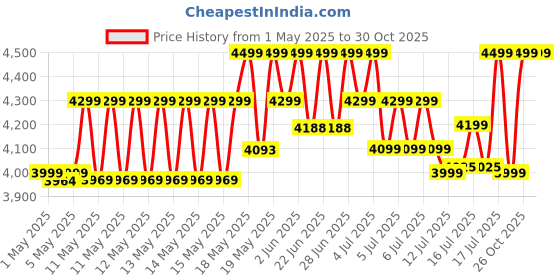amazon.in DYLECT Ultra Clean Plus High Pressure Car Washer Pump, 1800 Watts Motor, 120 Bars Pressure, 6.5L/Min Flow Rate, 5m Outlet Hose, Portable, for Bike and Home Cleaning, Includes 11 Accessories Price History Graph from 1 May 2025 to 30 Oct 2025