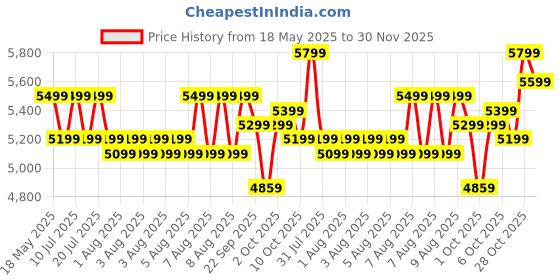amazon.in DYLECT Ultra Flow Plus High Pressure Car Washer Pump, 1900 Watts Power Motor, 130 Bars Pressure, 6.5L/Min Flow Rate, 5m Outlet Hose, Upright Design for Bike, Home Cleaning, Includes 11 Accessories Price History Graph from 18 May 2025 to 30 Nov 2025