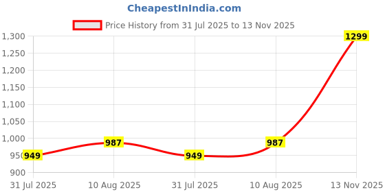 amazon.in DYLECT Ultra Force High Pressure Washer Gun Price History Graph from 31 Jul 2025 to 13 Nov 2025