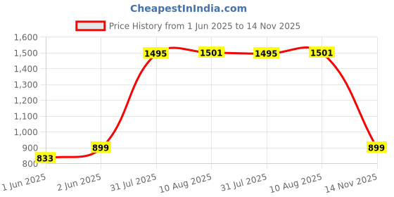 amazon.in DYLECT Ultra Power High Pressure Washer Gun dylect Price History Graph from 1 Jun 2025 to 14 Nov 2025