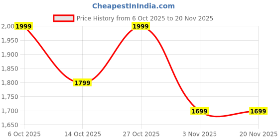 amazon.in Dylect® AirDrive Wireless CarPlay & Android Auto Adapter | Convert Wired CarPlay/Android Auto to Wireless | Plug & Play USB Dongle with Bluetooth 5.4, Dual-Band Wi-Fi & USB-C to USB-A Cable for Cars Price History Graph from 6 Oct 2025 to 19 Nov 2025