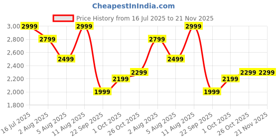 amazon.in Dylect® Dash Cam Sense Classic, 1080p Full HD Car Camera with 140° Wide-Angle Night Vision Lens, Loop Recording & G-Sensor, Wi-Fi & App Control with Optional Parking Mode Support, Supports Up to 1 TB Price History Graph from 16 Jul 2025 to 21 Nov 2025