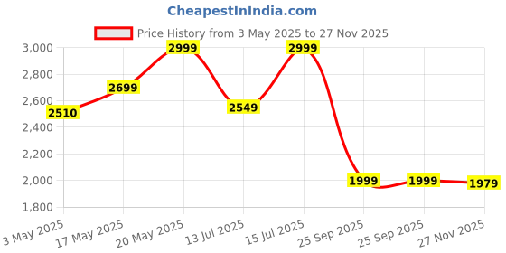 amazon.in DYLECT® Luxe Premium Solar Light for Outdoor Home, Garden, Balcony, Led Motion Sensor, Security Camera Shaped (4000 K, Natural White), Unmatched 60 Hours Runtime, 4000mAh, IP54 Waterproof (ABS) Price History Graph from 3 May 2025 to 27 Nov 2025