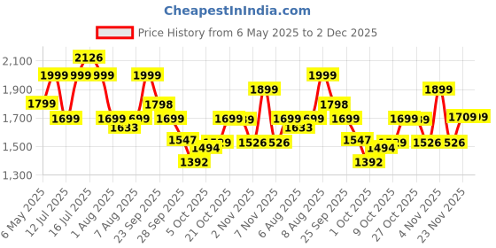amazon.in DYLECT® Luxe Solar Flood Light – Powerful Bright 60W to 90W for Outdoor Garden, Home, Retail Shop, Parking | Long 10Hr Runtime with Unique Hazard Light & Remote, IP65 Waterproof, 6000K Cool White Price History Graph from 6 May 2025 to 1 Dec 2025