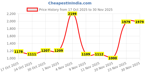 amazon.in Dylect® Luxe Solar Garden Light for Garden, Resort/Hotel | Spot Light for Outdoor Plants, Balcony with Powerful Twin LED, Up to 8Hr Run-Time, IP44 Waterproof, Auto On-Off (Ground Mount, Cool White) Price History Graph from 17 Oct 2025 to 30 Nov 2025