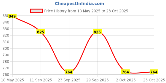 amazon.in dylon Colour Catcher Complete Action+ Laundry Sheets, Helps to Prevent Colour Run and Protects Brightness – 40 Sheets dylon Price History Graph from 18 May 2025 to 22 Oct 2025