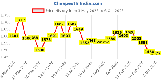 amazon.in Dylon Permanent Fabric Dye (1.75 Ounce) -Black Price History Graph from 3 May 2025 to 6 Oct 2025