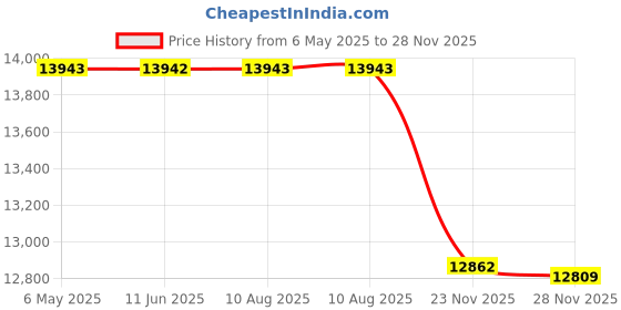amazon.in DYLY106 Micro Size 2KG S Beam Load Cell Tension and Compression Sensor Price History Graph from 6 May 2025 to 28 Nov 2025