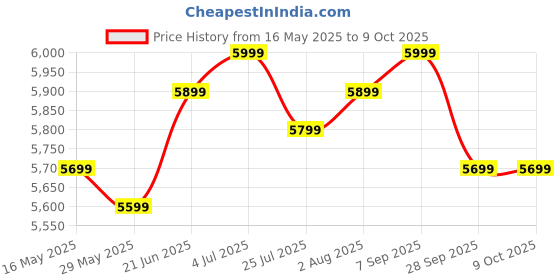 amazon.in Dymatize ISO 100 Hydrolyzed Whey Protein Isolate Powder (650G,Gourmet Chocolate) Price History Graph from 16 May 2025 to 8 Oct 2025